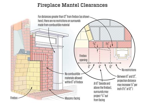 fireplace metal box code|fireplace clearance requirements.